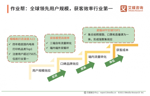 艾媒咨詢(xún)《2020中國(guó)K12在線(xiàn)教育行業(yè)報(bào)告》發(fā)布：作業(yè)幫獲客效率、教學(xué)服務(wù)水平雙領(lǐng)先