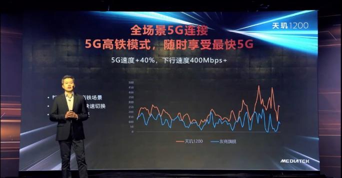 全景全時(shí)無(wú)縫5G，高鐵電梯都不在話下，天璣1200的5G更高級(jí)了