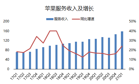 老虎證券：?jiǎn)渭緺I(yíng)收破千億的蘋(píng)果，還有上漲空間嗎？