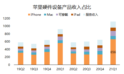 老虎證券：?jiǎn)渭緺I(yíng)收破千億的蘋(píng)果，還有上漲空間嗎？