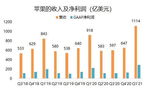 老虎證券：?jiǎn)渭緺I(yíng)收破千億的蘋(píng)果，還有上漲空間嗎？