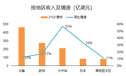 老虎證券：?jiǎn)渭緺I(yíng)收破千億的蘋(píng)果，還有上漲空間嗎？