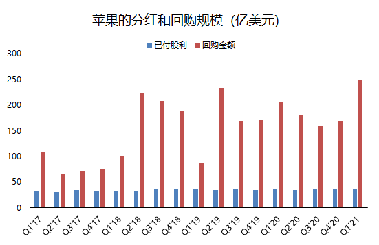 老虎證券：?jiǎn)渭緺I(yíng)收破千億的蘋(píng)果，還有上漲空間嗎？