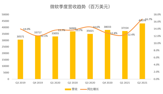 老虎證券：微軟云業(yè)務(wù)增長令人鼓舞，或成數(shù)字化轉(zhuǎn)型最大受益者