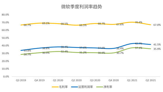 老虎證券：微軟云業(yè)務(wù)增長令人鼓舞，或成數(shù)字化轉(zhuǎn)型最大受益者