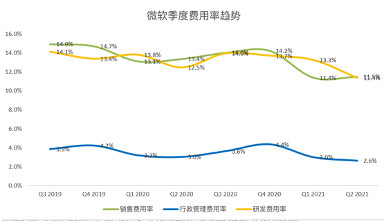 老虎證券：微軟云業(yè)務(wù)增長令人鼓舞，或成數(shù)字化轉(zhuǎn)型最大受益者