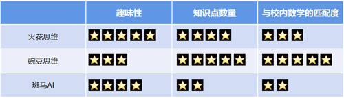 豌豆思維VS火花思維VS斑馬AI，三家橫向?qū)Ρ葴y評