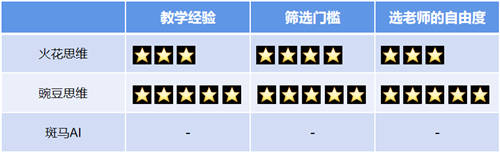 豌豆思維VS火花思維VS斑馬AI，三家橫向?qū)Ρ葴y評