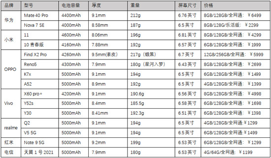 誰說5G手機(jī)又笨又重？天翼1號(hào)2021改變你的“誤解”