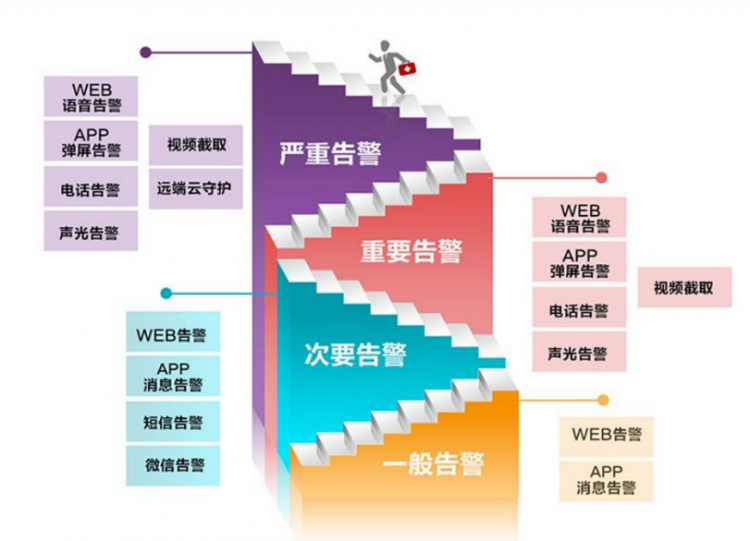 阿里第三大客戶體驗(yàn)中心機(jī)房，信銳機(jī)房哨兵管了！