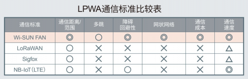 ROHM推出可構(gòu)建1000個節(jié)點的網(wǎng)狀網(wǎng)絡(luò)為實現(xiàn)智慧城市做出貢獻