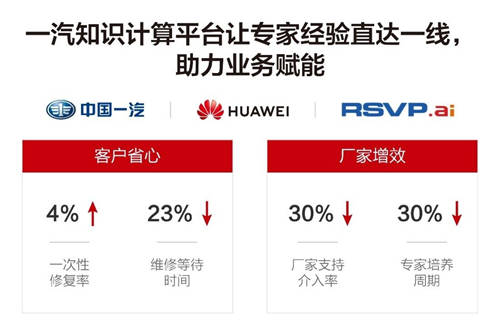 華為云知識計算解決方案，助力一汽釋放知識力量