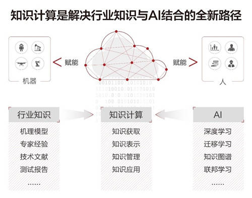 華為云知識計算解決方案，助力一汽釋放知識力量