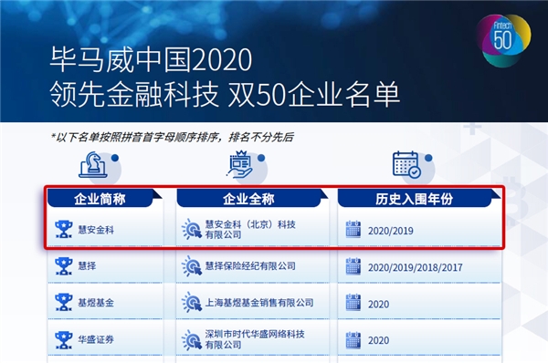 硬實力受認可，慧安金科再度入選畢馬威2020年中國領(lǐng)先金融科技50強