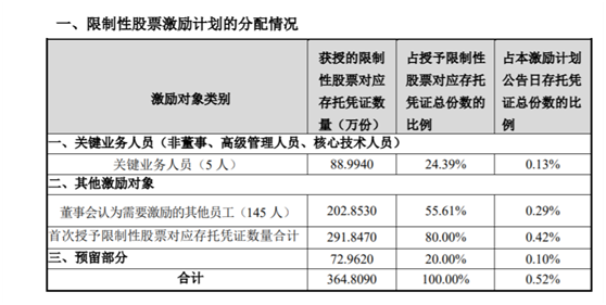 老虎證券ESOP：科創(chuàng)板首例CDR推出上市后首次股權(quán)激勵(lì)，持股員工收益翻十倍