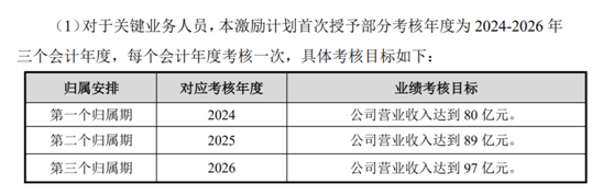 老虎證券ESOP：科創(chuàng)板首例CDR推出上市后首次股權(quán)激勵(lì)，持股員工收益翻十倍