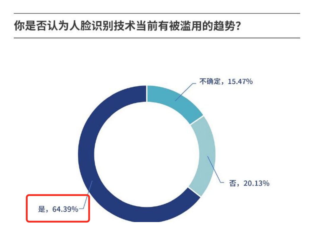 圖源：人臉識別應(yīng)用公眾調(diào)研報(bào)告（2020）