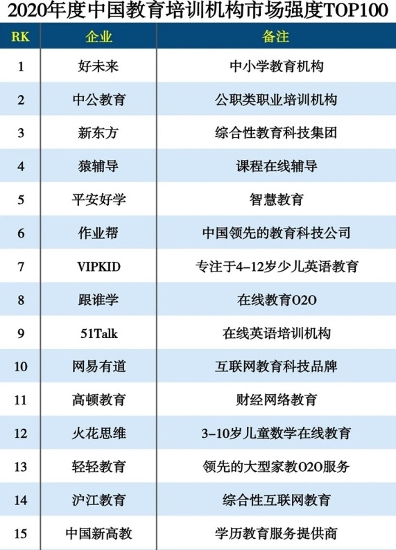 平安好學(xué)入選中科院《互聯(lián)網(wǎng)周刊》2020教育培訓(xùn)TOP100榜單