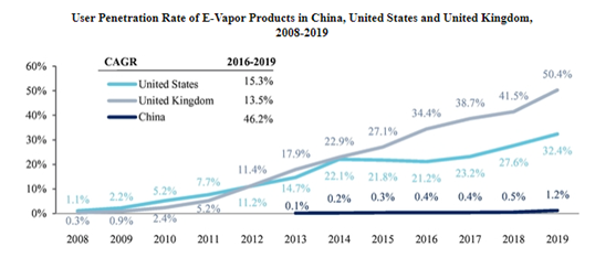 老虎證券ESOP：三年成為行業(yè)第一，這家電子煙上市公司是如何做股權(quán)激勵的