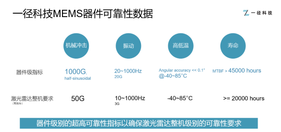 從零到一，MEMS激光雷達的車規(guī)量產(chǎn)夢想照進現(xiàn)實