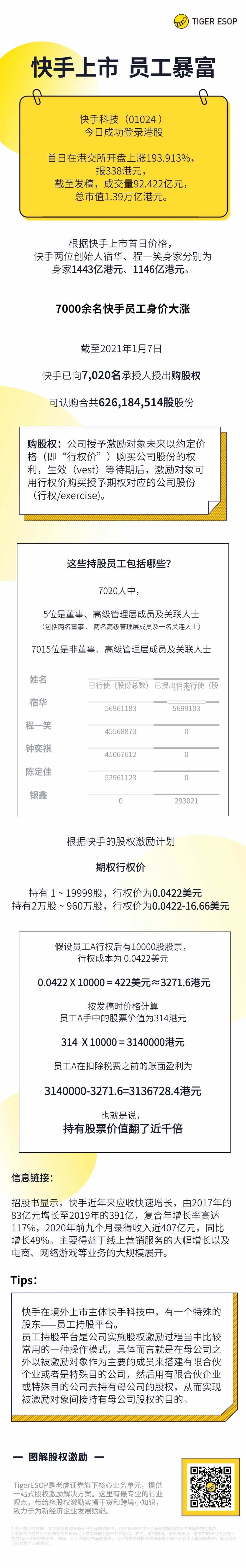 老虎證券ESOP：快手上市，7000員工一夜暴富