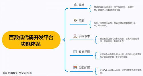 「百數(shù)」低代碼平臺，助力教育培訓(xùn)機構(gòu)“破局新生”