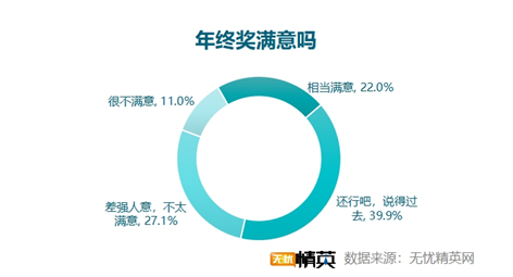 無憂精英網(wǎng)發(fā)布2021年終獎?wù){(diào)查