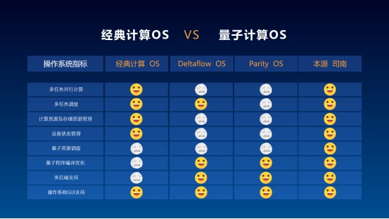 用“未來”定義未來！本源量子發(fā)布首款國產(chǎn)量子計(jì)算機(jī)操作系統(tǒng)——本源司南