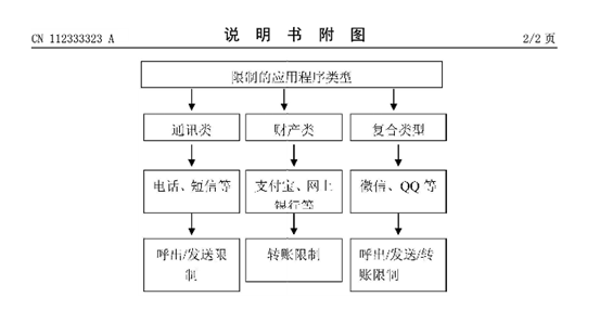 用戶可預(yù)設(shè)鎖定財(cái)產(chǎn)、通訊等類別APP