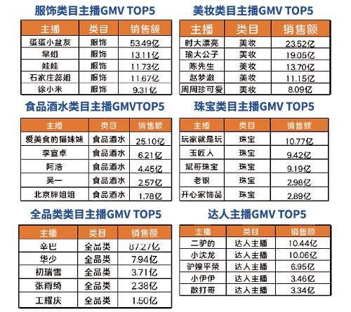 KS1月電商戰(zhàn)報(bào)：辛巴旗下多位主播單場(chǎng)破億 入圍帶貨榜前十