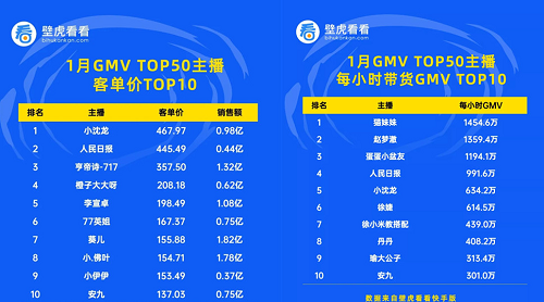 KS1月電商戰(zhàn)報(bào)：辛巴旗下多位主播單場(chǎng)破億 入圍帶貨榜前十