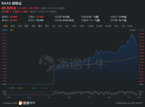 容聯(lián)云首日大漲200% 富途領(lǐng)銜認(rèn)購人數(shù)超5.7萬人