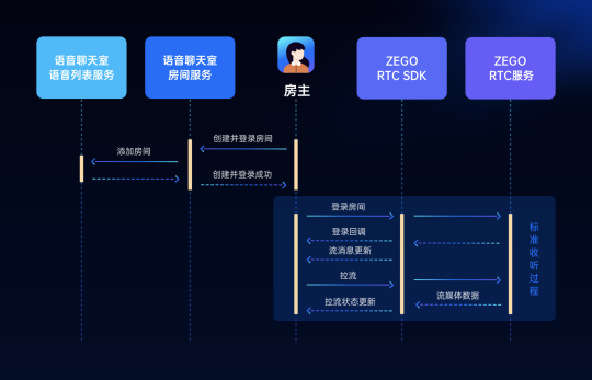 ZEGO即構(gòu)全新Go語聊方案，2小時復(fù)刻 Clubhouse！