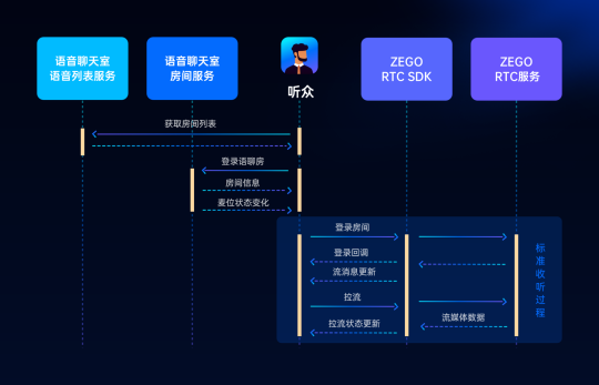 ZEGO即構(gòu)全新Go語聊方案，2小時復(fù)刻 Clubhouse！