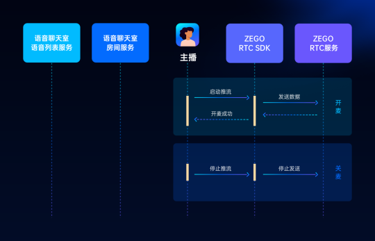 ZEGO即構(gòu)全新Go語聊方案，2小時復(fù)刻 Clubhouse！