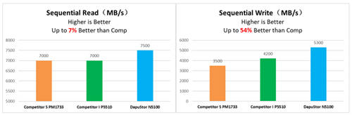 全面領先國際大廠！DapuStor發(fā)布企業(yè)級DPU600芯片及Nida5固態(tài)硬盤