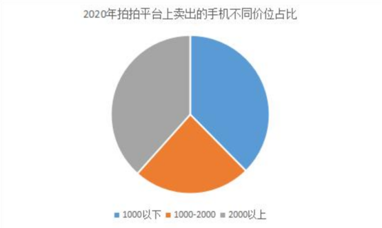 愛回收二手手機交易大數據：二手不是廉價代名詞