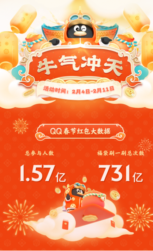 騰訊QQ春節(jié)牛氣沖天紅包活動：1.57億網(wǎng)友在線PK，最牛答題王獲112次第一