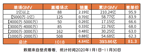 領(lǐng)跑2020直播電商，2021新形勢(shì)下辛巴能否帶領(lǐng)辛選迎難而上