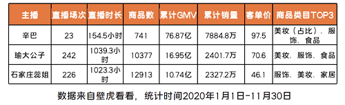 領(lǐng)跑2020直播電商，2021新形勢(shì)下辛巴能否帶領(lǐng)辛選迎難而上