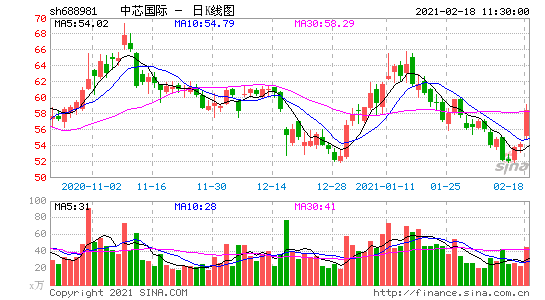 中芯國(guó)際A股一度漲超9%