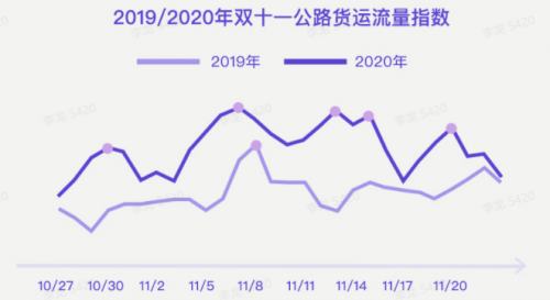 G7大數(shù)據(jù)丨G7公路貨運指數(shù)2020年度報告發(fā)布！