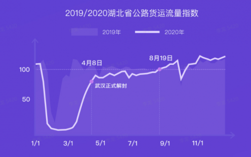 G7大數(shù)據(jù)丨G7公路貨運指數(shù)2020年度報告發(fā)布！