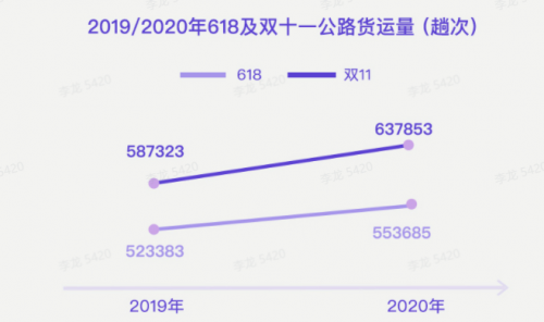 G7大數(shù)據(jù)丨G7公路貨運指數(shù)2020年度報告發(fā)布！