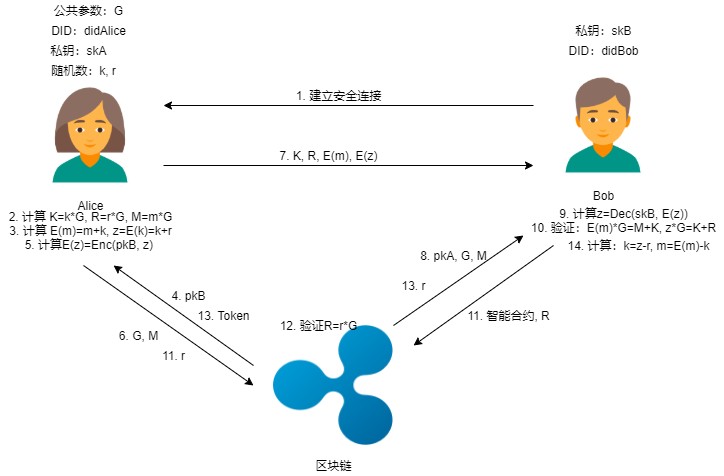 區(qū)塊鏈密碼—— 通付盾數(shù)據(jù)安全存儲(chǔ)、加密分享和公平交易實(shí)踐