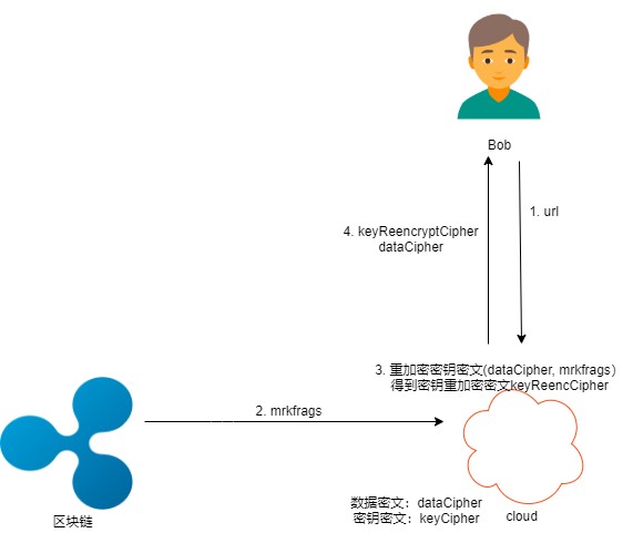 區(qū)塊鏈密碼—— 通付盾數(shù)據(jù)安全存儲(chǔ)、加密分享和公平交易實(shí)踐