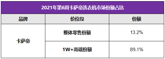 卡薩帝洗衣機：高端第一后又盯上行業(yè)第二