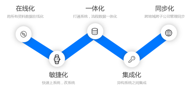 無代碼平臺(tái)相對(duì)低代碼平臺(tái)的優(yōu)勢及局限性