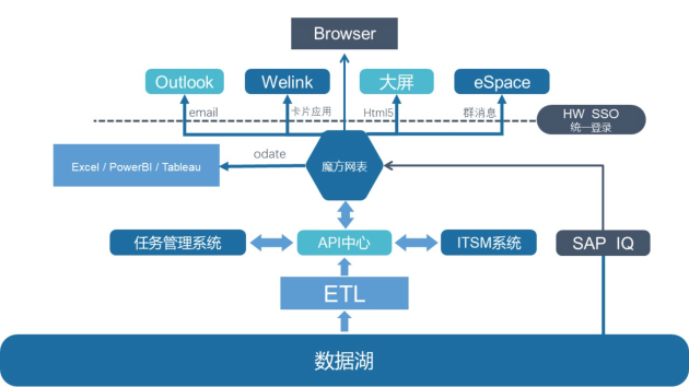 無代碼平臺(tái)相對(duì)低代碼平臺(tái)的優(yōu)勢及局限性