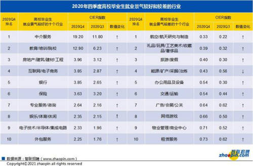 畢業(yè)生工作不知選什么方向？智聯(lián)這份報(bào)告為你指路